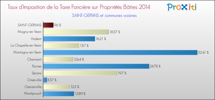 Taux d'imposition de la taxe foncière sur le bati 2014 pour SAINT-GERVAIS et les communes proches Comparaison des taux d'imposition de la taxe foncière sur le bati 2014 pour SAINT-GERVAIS et les communes voisines