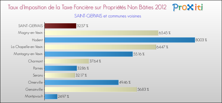 Taux d'imposition de la taxe foncière sur les immeubles et terrains non batis 2012 pour SAINT-GERVAIS et les communes proches Comparaison des taux d'imposition de la taxe foncière sur les immeubles et terrains non batis 2012 pour SAINT-GERVAIS et les communes voisines