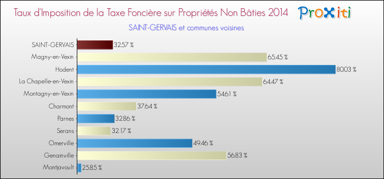Taux d'imposition de la taxe foncière sur les immeubles et terrains non batis 2014 pour SAINT-GERVAIS et les communes proches Comparaison des taux d'imposition de la taxe foncière sur les immeubles et terrains non batis 2014 pour SAINT-GERVAIS et les communes voisines