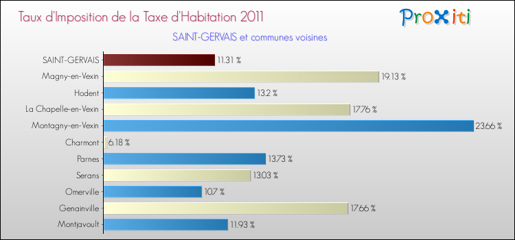 Taux d'imposition de la taxe d'habitation 2011 pour SAINT-GERVAIS et les communes proches Comparaison des taux d'imposition de la taxe d'habitation 2011 pour SAINT-GERVAIS et les communes voisines