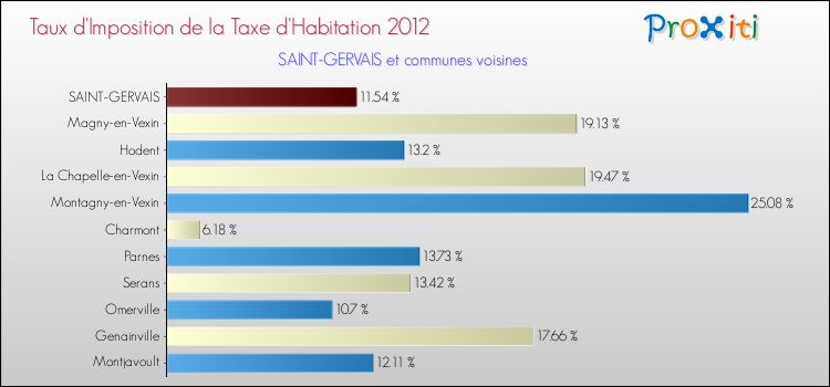 Taux d'imposition de la taxe d'habitation 2012 pour SAINT-GERVAIS et les communes proches Comparaison des taux d'imposition de la taxe d'habitation 2012 pour SAINT-GERVAIS et les communes voisines
