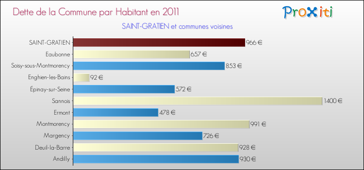 Dette par habitant de la commune en 2011 pour SAINT-GRATIEN et les communes proches Comparaison de la dette par habitant de la commune en 2011 pour SAINT-GRATIEN et les communes voisines