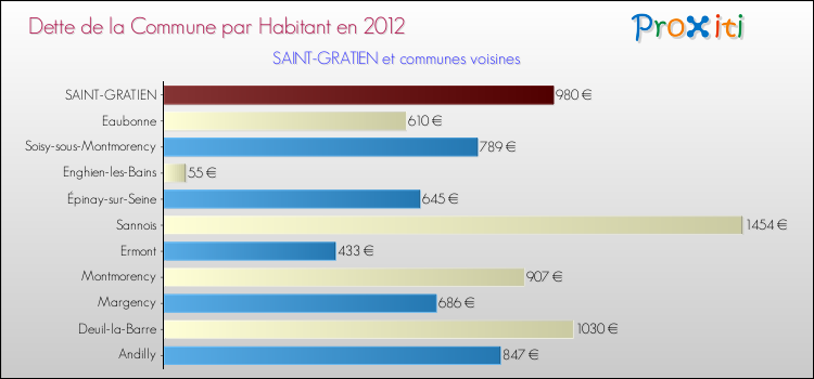 Dette par habitant de la commune en 2012 pour SAINT-GRATIEN et les communes proches Comparaison de la dette par habitant de la commune en 2012 pour SAINT-GRATIEN et les communes voisines