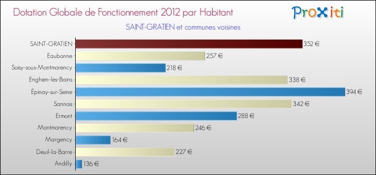 Montant des dotations globales de fonctionnement DGF par Habitant pour SAINT-GRATIEN et les communes proches Comparaison des des dotations globales de fonctionnement DGF par habitant pour SAINT-GRATIEN et les communes voisines