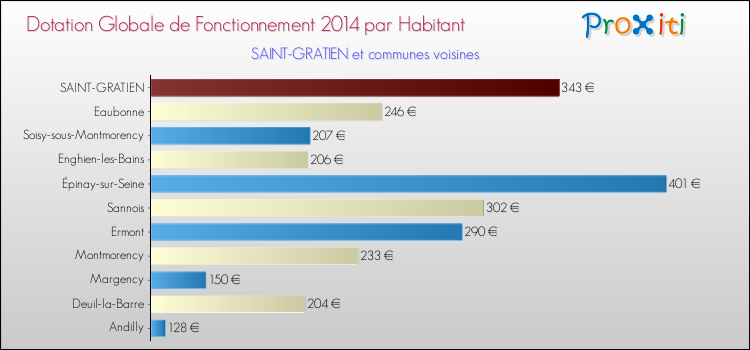 Montant des dotations globales de fonctionnement DGF par Habitant pour SAINT-GRATIEN et les communes proches en 2014. Comparaison des des dotations globales de fonctionnement DGF par habitant pour SAINT-GRATIEN et les communes voisines en 2014.