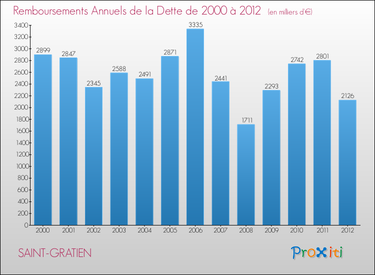 Evolution de l'annuité de la dette pour la commune de SAINT-GRATIEN de 2000 à 2012 Annuités de la dette pour SAINT-GRATIEN de 2000 à 2012