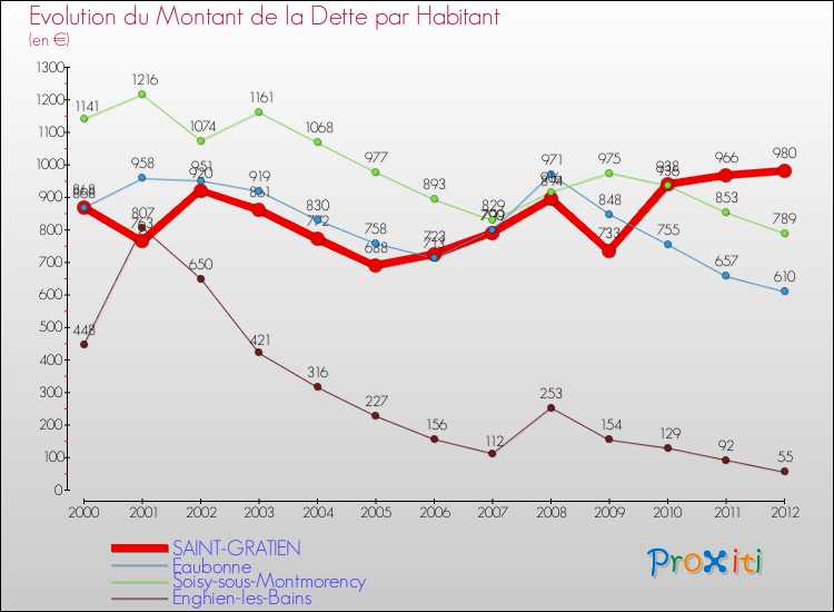 Evolution de la dette par habitant pour la commune de SAINT-GRATIEN et les communes proches de 2000 à 2012 Comparaison de la dette par habitant pour SAINT-GRATIEN et les communes voisines de 2000 à 2012
