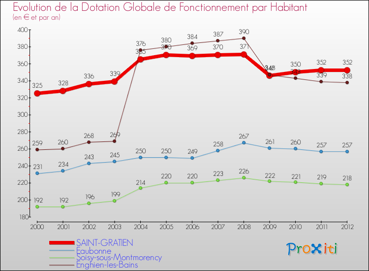 Evolution et montant de la dotation globale de fonctionnement par Habitant pour SAINT-GRATIEN et les communes proches Comparaison des dotations globales de fonctionnement par habitant pour SAINT-GRATIEN et les communes voisines