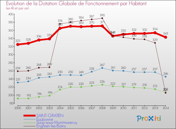 Evolution et montant de la dotation globale de fonctionnement par Habitant pour SAINT-GRATIEN et les communes proches de 2000 à 2014. Comparaison des dotations globales de fonctionnement par habitant pour SAINT-GRATIEN et les communes voisines de 2000 à 2014.