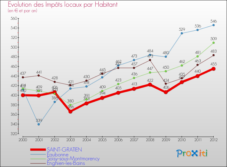 Evolution et montant des impôts locaux par Habitant pour SAINT-GRATIEN et les communes proches Comparaison des impôts locaux par habitant pour SAINT-GRATIEN et les communes voisines