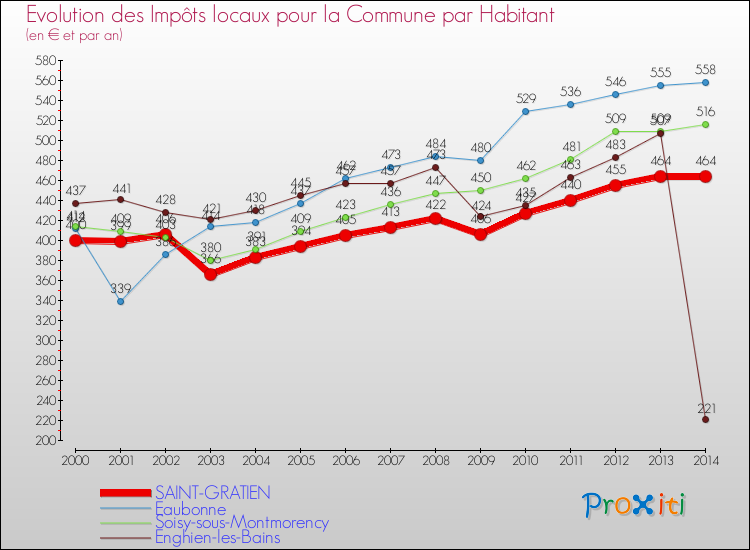 Evolution et montant des impôts locaux par Habitant pour SAINT-GRATIEN et les communes proches de 2000 à 2014 Comparaison des impôts locaux par habitant pour SAINT-GRATIEN et les communes voisines de 2000 à 2014