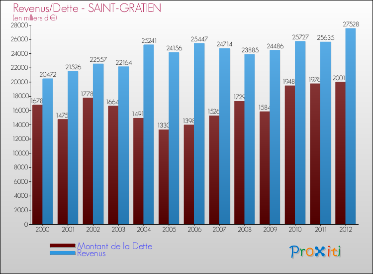 Evolution comparée de la dette et des revenus pour la commune de SAINT-GRATIEN de 2000 à 2012 Comparaison de la dette et des revenus pour SAINT-GRATIEN de 2000 à 2012