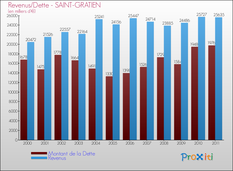 Evolution comparée de la dette et des revenus pour la commune de SAINT-GRATIEN de 2000 à 2011 Comparaison de la dette et des revenus pour SAINT-GRATIEN de 2000 à 2011