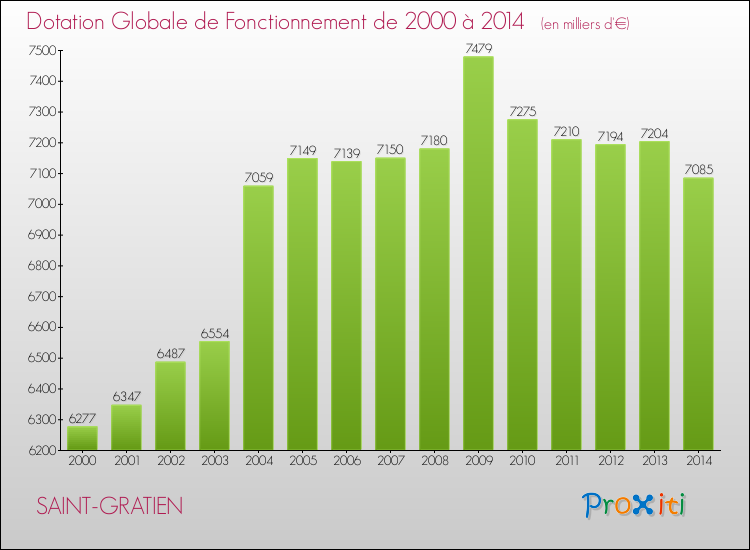 Evolution du montant de la Dotation Globale de Fonctionnement pour la commune de SAINT-GRATIEN de 2000 à 2014 Evolution du montant de la Dotation Globale de Fonctionnement pour SAINT-GRATIEN de 2000 à 2014