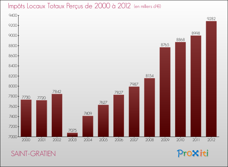 Evolution des Impôts Locaux pour la commune de SAINT-GRATIEN de 2000 à 2012 Evolution des Impôts Locaux pour SAINT-GRATIEN de 2000 à 2012