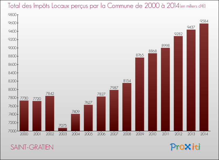 Evolution des Impôts Locaux pour la commune de SAINT-GRATIEN de 2000 à 2014 Evolution des Impôts Locaux pour SAINT-GRATIEN de 2000 à 2014