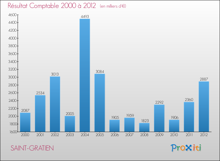 Evolution du résultat comptable pour la commune de SAINT-GRATIEN de 2000 à 2012 Evolution du résultat comptable pour SAINT-GRATIEN de 2000 à 2012
