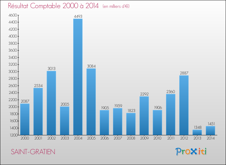 Evolution du résultat comptable pour la commune de SAINT-GRATIEN de 2000 à 2014 Evolution du résultat comptable pour SAINT-GRATIEN de 2000 à 2014