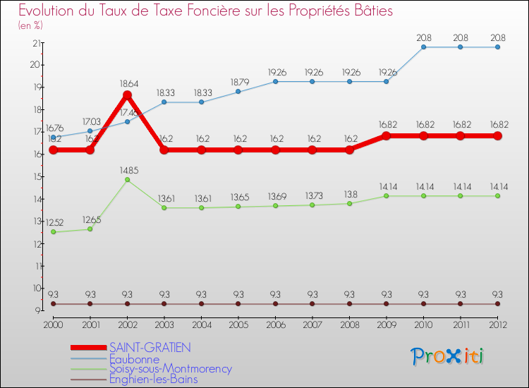 Evolution du taux de la taxe foncière sur le bati pour SAINT-GRATIEN et les communes proches de 2000 à 2012 Comparaison des taux de taxe foncière sur le bati pour SAINT-GRATIEN et les communes voisines de 2000 à 2012