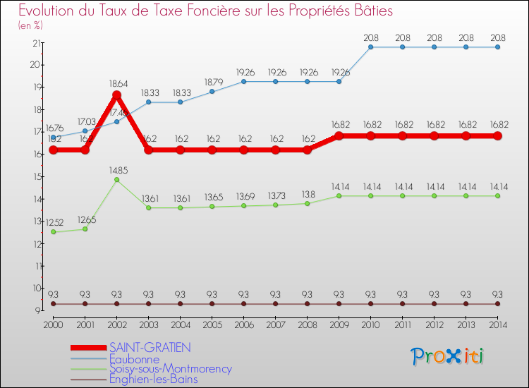 Evolution du taux de la taxe foncière sur le bati pour SAINT-GRATIEN et les communes proches de 2000 à 2014 Comparaison des taux de taxe foncière sur le bati pour SAINT-GRATIEN et les communes voisines de 2000 à 2014