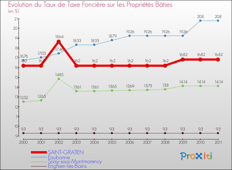 Evolution du taux de la taxe foncière sur le bati pour SAINT-GRATIEN et les communes proches Comparaison des taux de taxe foncière sur le bati pour SAINT-GRATIEN et les communes voisines