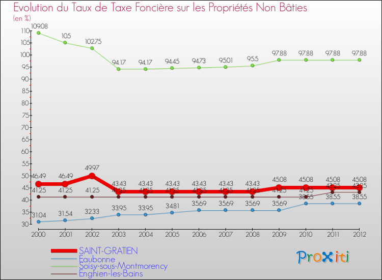 Evolution du taux de la taxe foncière sur les immeubles et terrains non batis pour SAINT-GRATIEN et les communes proches de 2000 à 2012 Comparaison des taux de la taxe foncière sur les immeubles et terrains non batis pour SAINT-GRATIEN et les communes voisines de 2000 à 2012