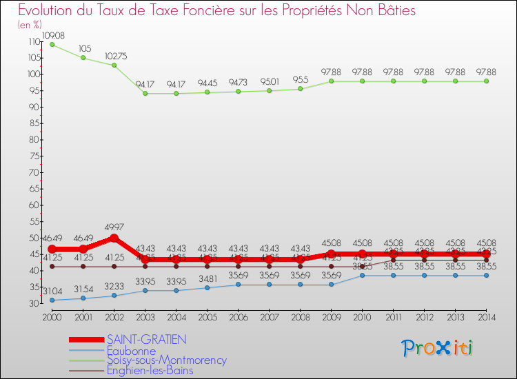 Evolution du taux de la taxe foncière sur les immeubles et terrains non batis pour SAINT-GRATIEN et les communes proches de 2000 à 2014 Comparaison des taux de la taxe foncière sur les immeubles et terrains non batis pour SAINT-GRATIEN et les communes voisines de 2000 à 2014