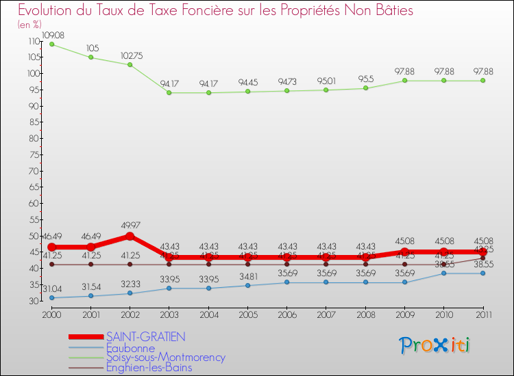 Evolution du taux de la taxe foncière sur les immeubles et terrains non batis pour SAINT-GRATIEN et les communes proches Comparaison des taux de la taxe foncière sur les immeubles et terrains non batis pour SAINT-GRATIEN et les communes voisines