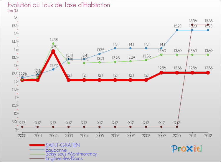 Evolution du taux de la taxe d'habitation pour SAINT-GRATIEN et les communes proches Comparaison des taux de la taxe d'habitation pour SAINT-GRATIEN et les communes voisines