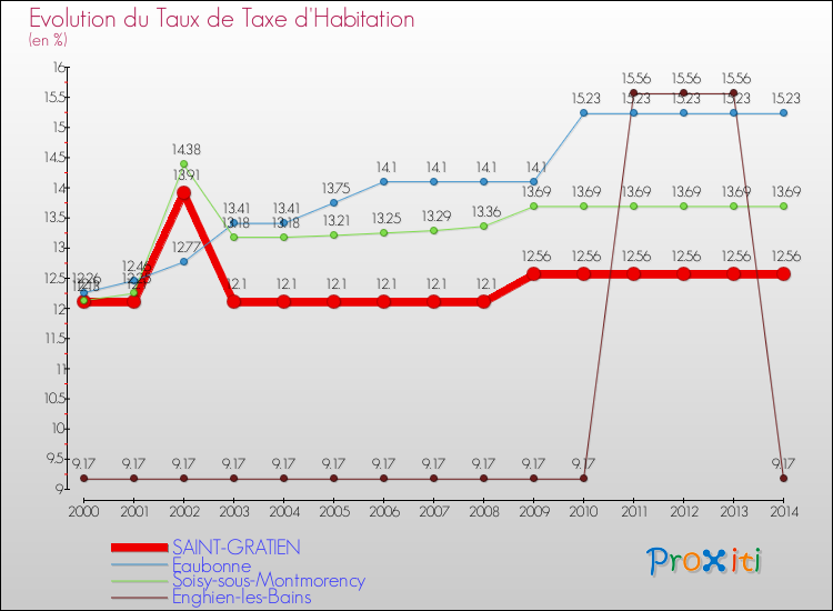 Evolution du taux de la taxe d'habitation pour SAINT-GRATIEN et les communes proches de 2000 à 2014 Comparaison des taux de la taxe d'habitation pour SAINT-GRATIEN et les communes voisines de 2000 à 2014