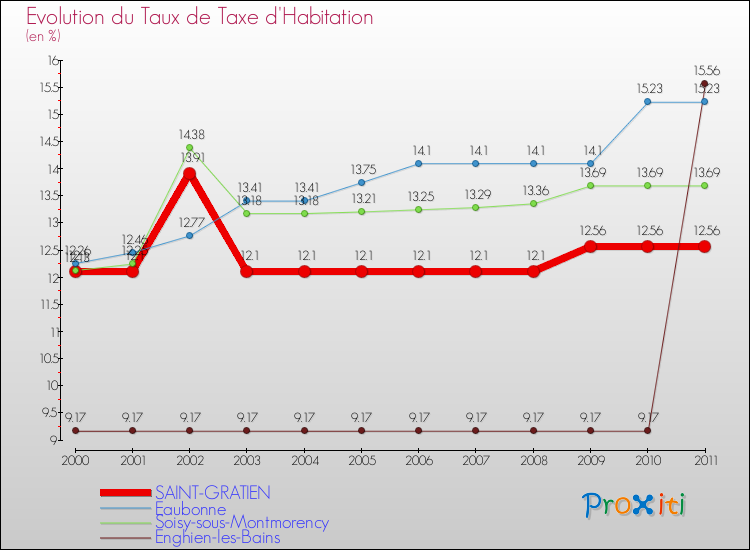 Evolution du taux de la taxe d'habitation pour SAINT-GRATIEN et les communes proches Comparaison des taux de la taxe d'habitation pour SAINT-GRATIEN et les communes voisines