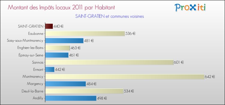 Montant des impôts locaux par Habitant pour SAINT-GRATIEN et les communes proches Comparaison des impôts locaux par habitant pour SAINT-GRATIEN et les communes voisines