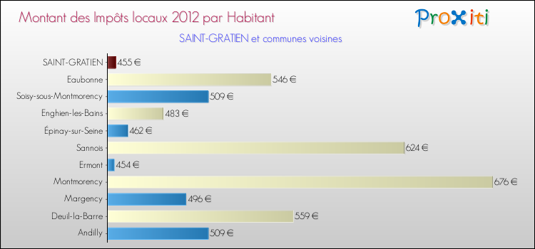 Montant des impôts locaux par Habitant pour SAINT-GRATIEN et les communes proches Comparaison des impôts locaux par habitant pour SAINT-GRATIEN et les communes voisines