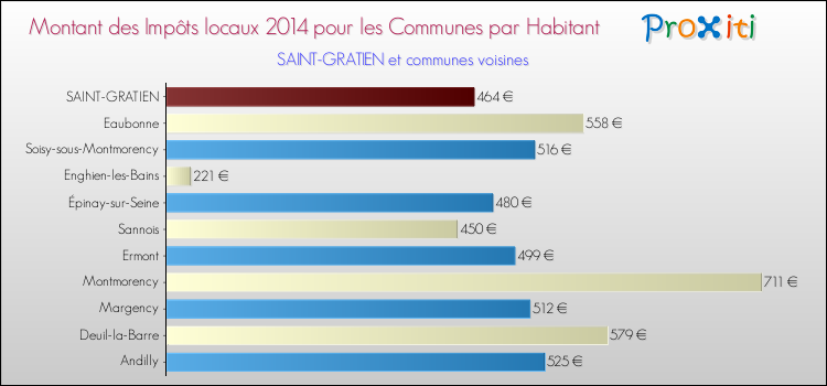 Montant des impôts locaux par Habitant pour SAINT-GRATIEN et les communes proches en 2014 Comparaison des impôts locaux par habitant pour SAINT-GRATIEN et les communes voisines en 2014