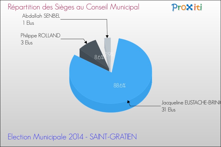 Répartition des élus au conseil municipal entre les listes à l'issue du 1er Tour des Elections Municipales 2014 de la commune de SAINT-GRATIEN Elections Municipales 2014 - Répartition des élus au conseil municipal entre les listes à l'issue du 1er Tour pour la commune de SAINT-GRATIEN