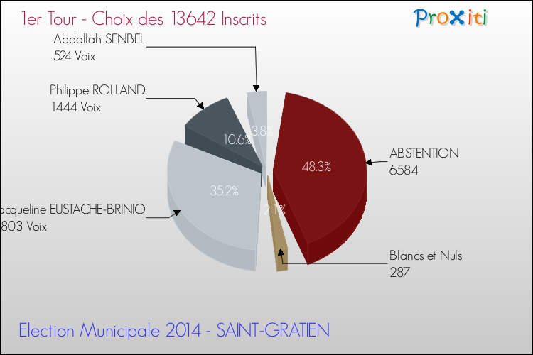 Résultats par rapport aux inscrits au 1er Tour des Elections Municipales 2014 de la commune de SAINT-GRATIEN Elections Municipales 2014 - Résultats par rapport aux inscrits au 1er Tour pour la commune de SAINT-GRATIEN