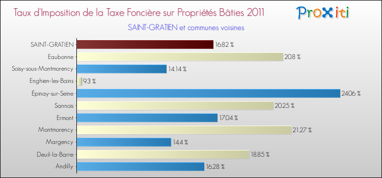 Taux d'imposition de la taxe foncière sur le bati 2011 pour SAINT-GRATIEN et les communes proches Comparaison des taux d'imposition de la taxe foncière sur le bati 2011 pour SAINT-GRATIEN et les communes voisines