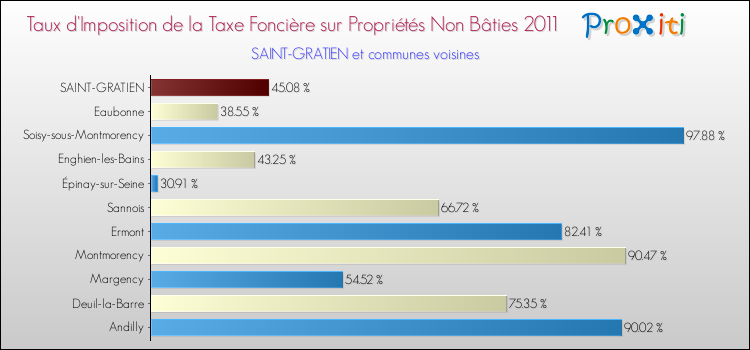 Taux d'imposition de la taxe foncière sur les immeubles et terrains non batis 2011 pour SAINT-GRATIEN et les communes proches Comparaison des taux d'imposition de la taxe foncière sur les immeubles et terrains non batis 2011 pour SAINT-GRATIEN et les communes voisines