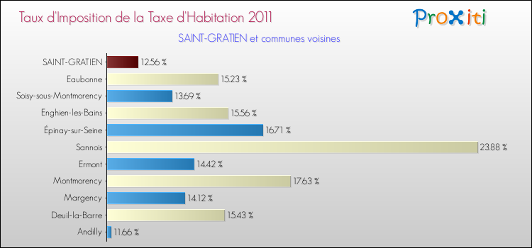 Taux d'imposition de la taxe d'habitation 2011 pour SAINT-GRATIEN et les communes proches Comparaison des taux d'imposition de la taxe d'habitation 2011 pour SAINT-GRATIEN et les communes voisines