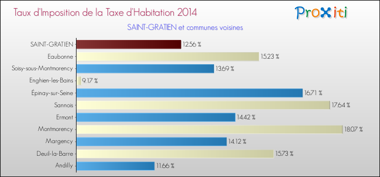 Taux d'imposition de la taxe d'habitation 2014 pour SAINT-GRATIEN et les communes proches Comparaison des taux d'imposition de la taxe d'habitation 2014 pour SAINT-GRATIEN et les communes voisines