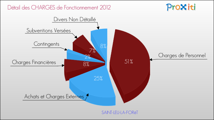 Décomposition des Charges de Fonctionnement 2012 de la commune de SAINT-LEU-LA-FORêT Charges de Fonctionnement 2012 pour la commune de SAINT-LEU-LA-FORêT