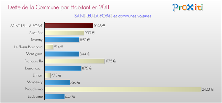 Dette par habitant de la commune en 2011 pour SAINT-LEU-LA-FORêT et les communes proches Comparaison de la dette par habitant de la commune en 2011 pour SAINT-LEU-LA-FORêT et les communes voisines