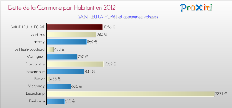 Dette par habitant de la commune en 2012 pour SAINT-LEU-LA-FORêT et les communes proches Comparaison de la dette par habitant de la commune en 2012 pour SAINT-LEU-LA-FORêT et les communes voisines