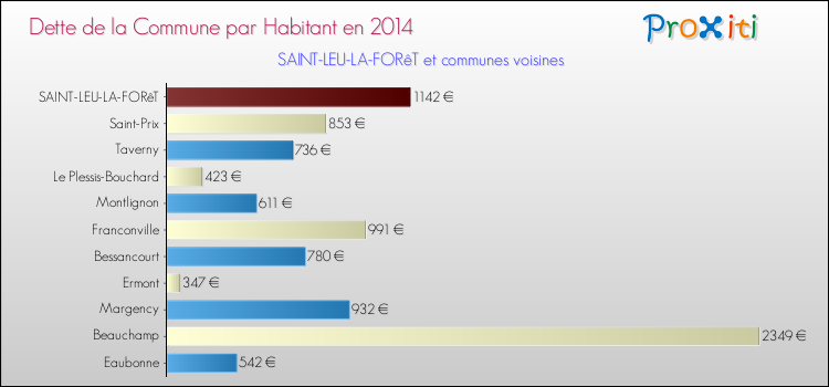 Dette par habitant de la commune en 2014 pour SAINT-LEU-LA-FORêT et les communes proches Comparaison de la dette par habitant de la commune en 2014 pour SAINT-LEU-LA-FORêT et les communes voisines