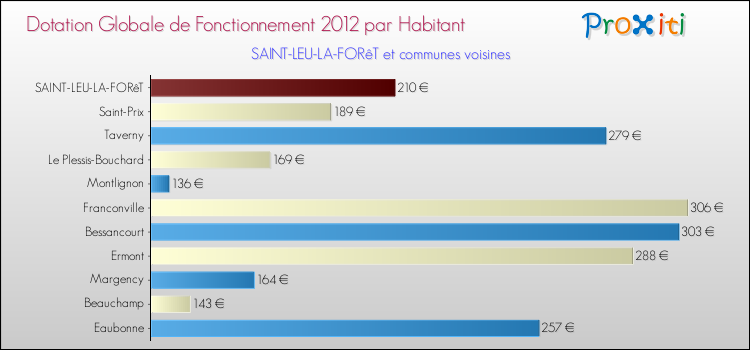 Montant des dotations globales de fonctionnement DGF par Habitant pour SAINT-LEU-LA-FORêT et les communes proches Comparaison des des dotations globales de fonctionnement DGF par habitant pour SAINT-LEU-LA-FORêT et les communes voisines