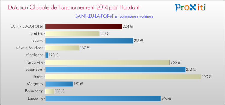 Montant des dotations globales de fonctionnement DGF par Habitant pour SAINT-LEU-LA-FORêT et les communes proches en 2014. Comparaison des des dotations globales de fonctionnement DGF par habitant pour SAINT-LEU-LA-FORêT et les communes voisines en 2014.