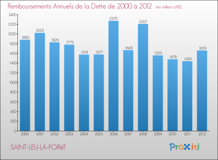 Evolution de l'annuité de la dette pour la commune de SAINT-LEU-LA-FORêT de 2000 à 2012 Annuités de la dette pour SAINT-LEU-LA-FORêT de 2000 à 2012