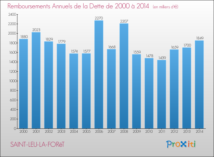 Evolution de l'annuité de la dette pour la commune de SAINT-LEU-LA-FORêT de 2000 à 2014 Annuités de la dette pour SAINT-LEU-LA-FORêT de 2000 à 2014