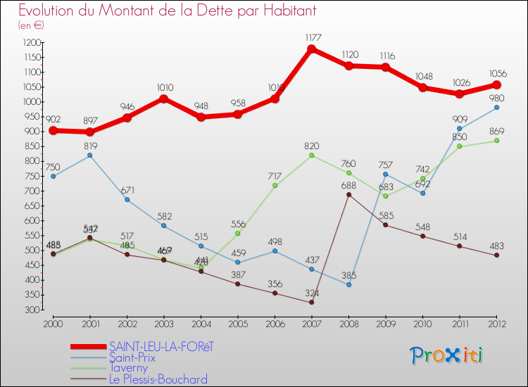 Evolution de la dette par habitant pour la commune de SAINT-LEU-LA-FORêT et les communes proches de 2000 à 2012 Comparaison de la dette par habitant pour SAINT-LEU-LA-FORêT et les communes voisines de 2000 à 2012
