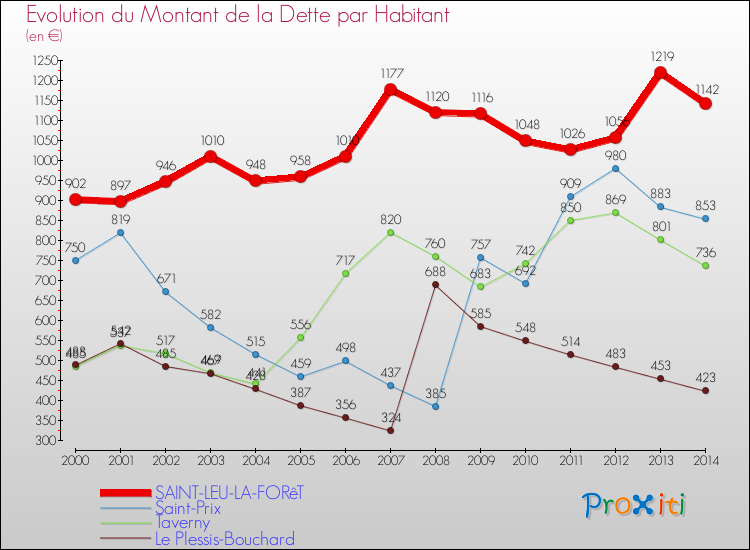 Evolution de la dette par habitant pour la commune de SAINT-LEU-LA-FORêT et les communes proches de 2000 à 2014 Comparaison de la dette par habitant pour SAINT-LEU-LA-FORêT et les communes voisines de 2000 à 2014